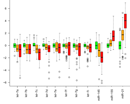 Figure 2. Normal to cancer.